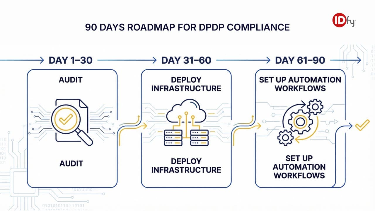 DPDP compliance tools