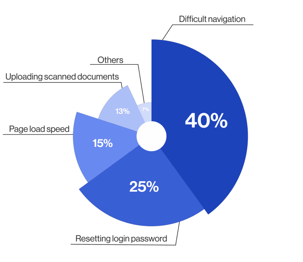 document submission survey
