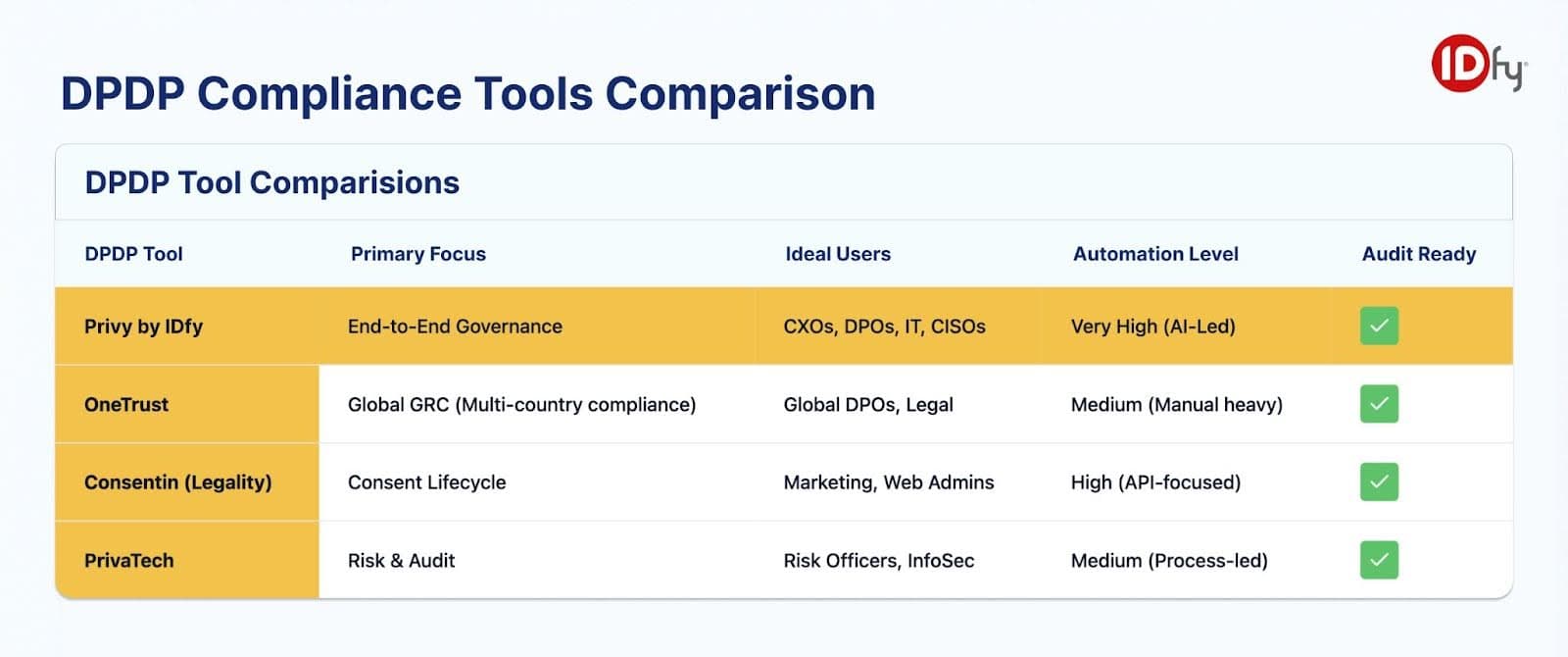 DPDP Compliance Tools