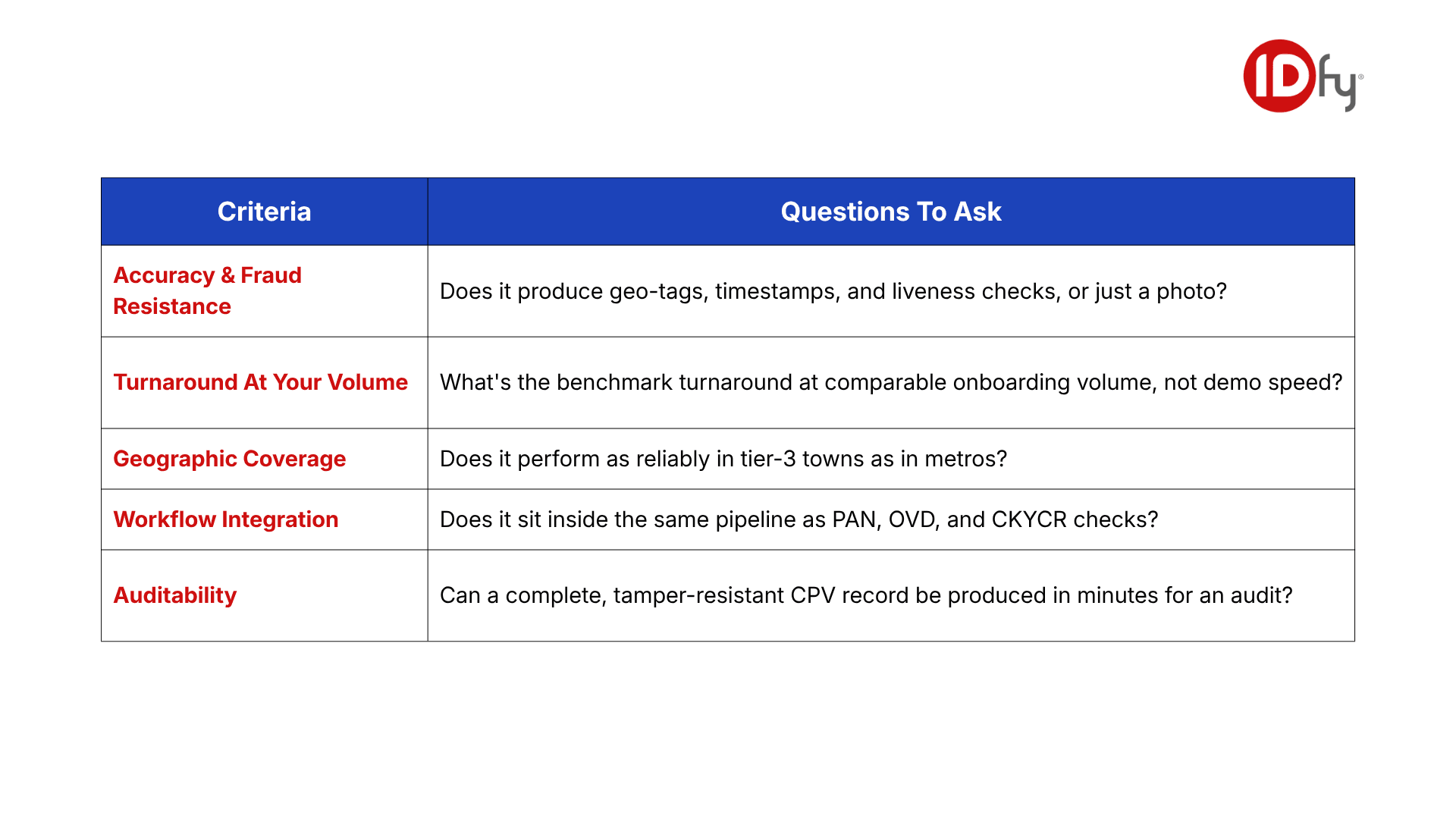 Digital CPV vendor evaluation checklist covering accuracy, turnaround, coverage, integration, and auditability