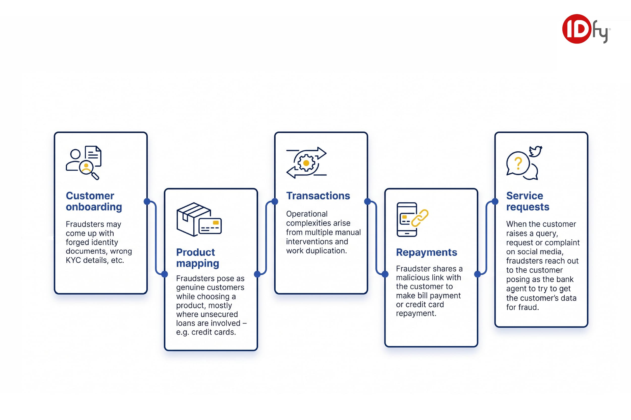 IDfy infographic showing 5 stages of payment fraud in India's banking journey: customer onboarding, product mapping, transactions, repayments, and service requests.