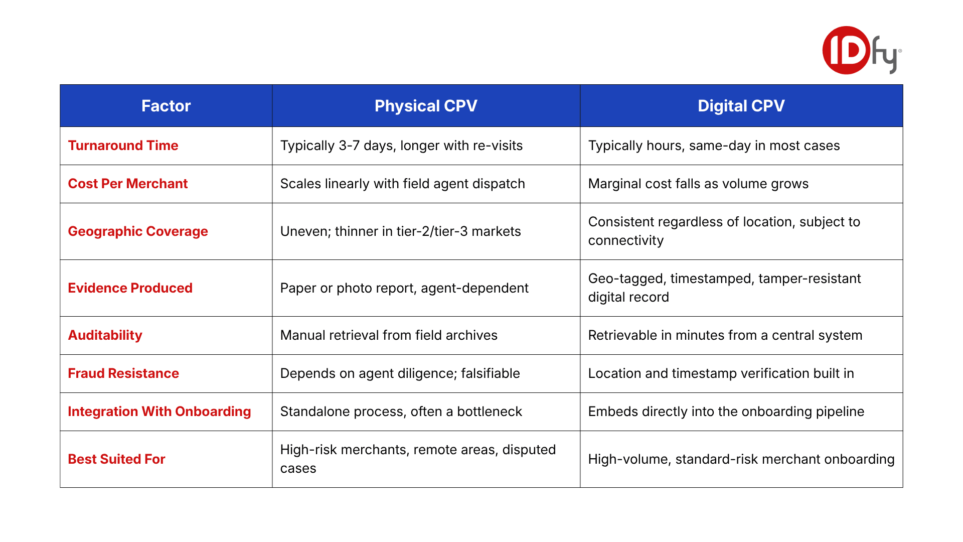 Comparison table of physical and digital contact point verification across turnaround time, cost, and auditability