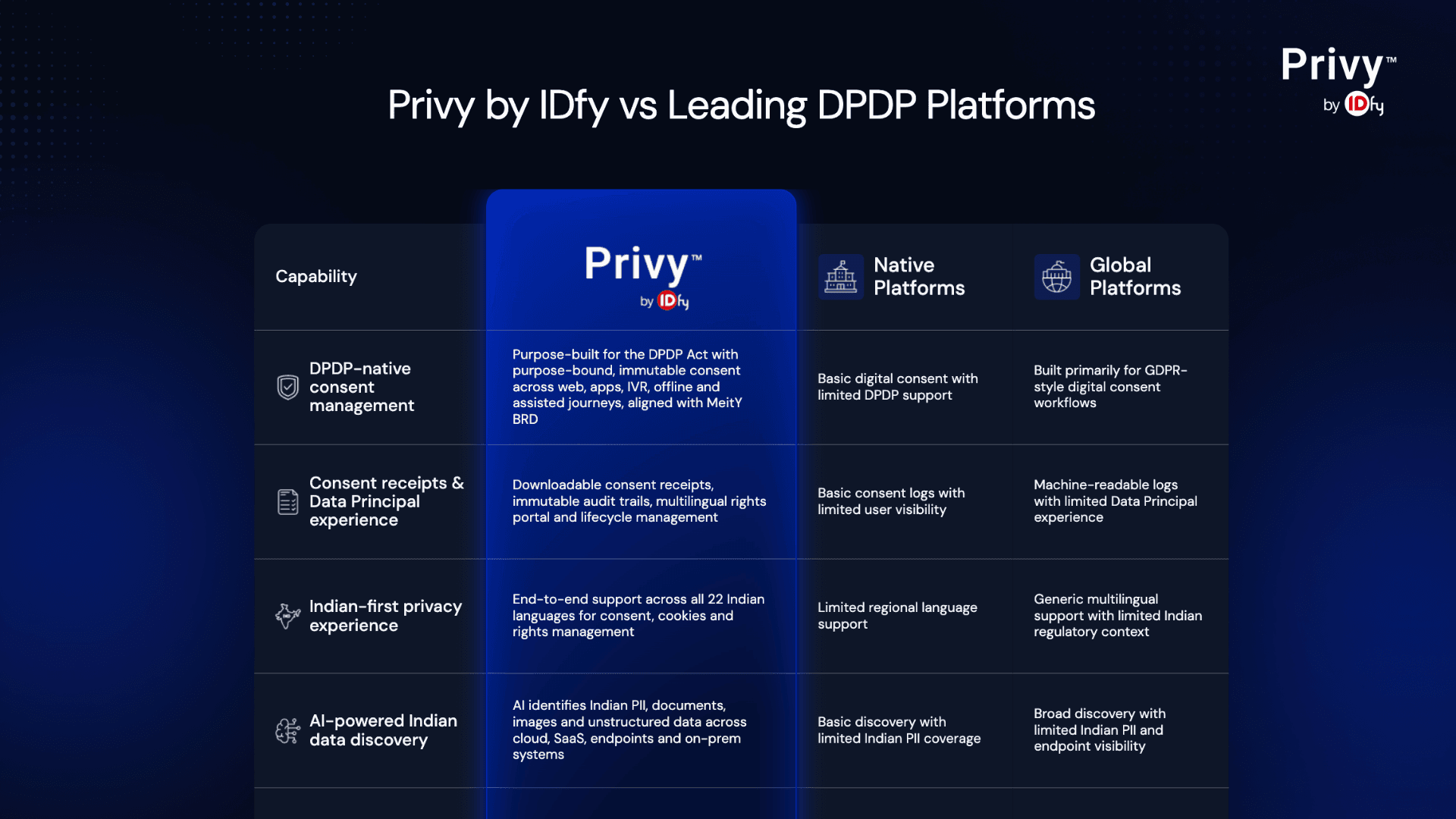 best DPDP compliance platforms India 