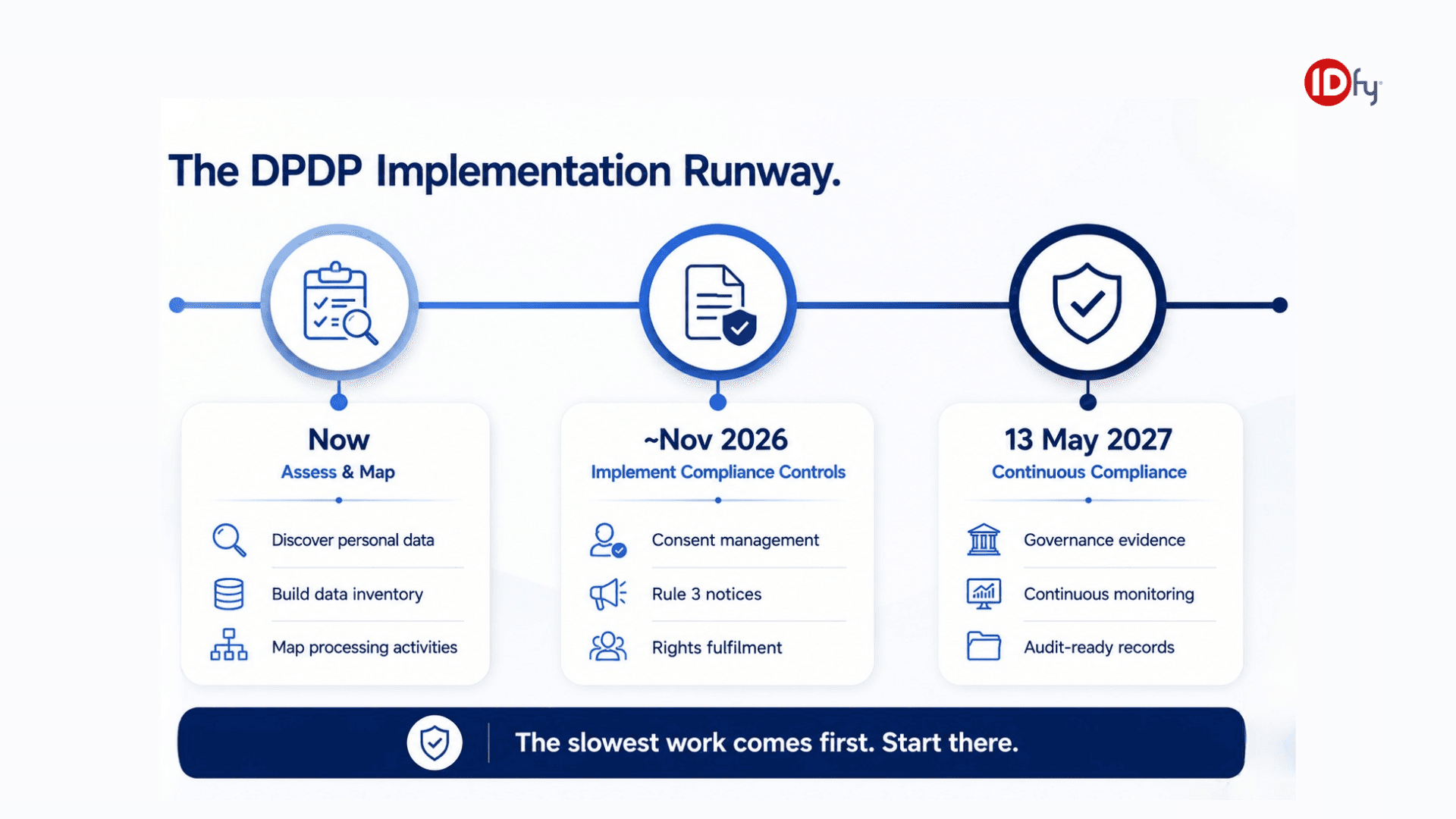 Dpdp compliance
