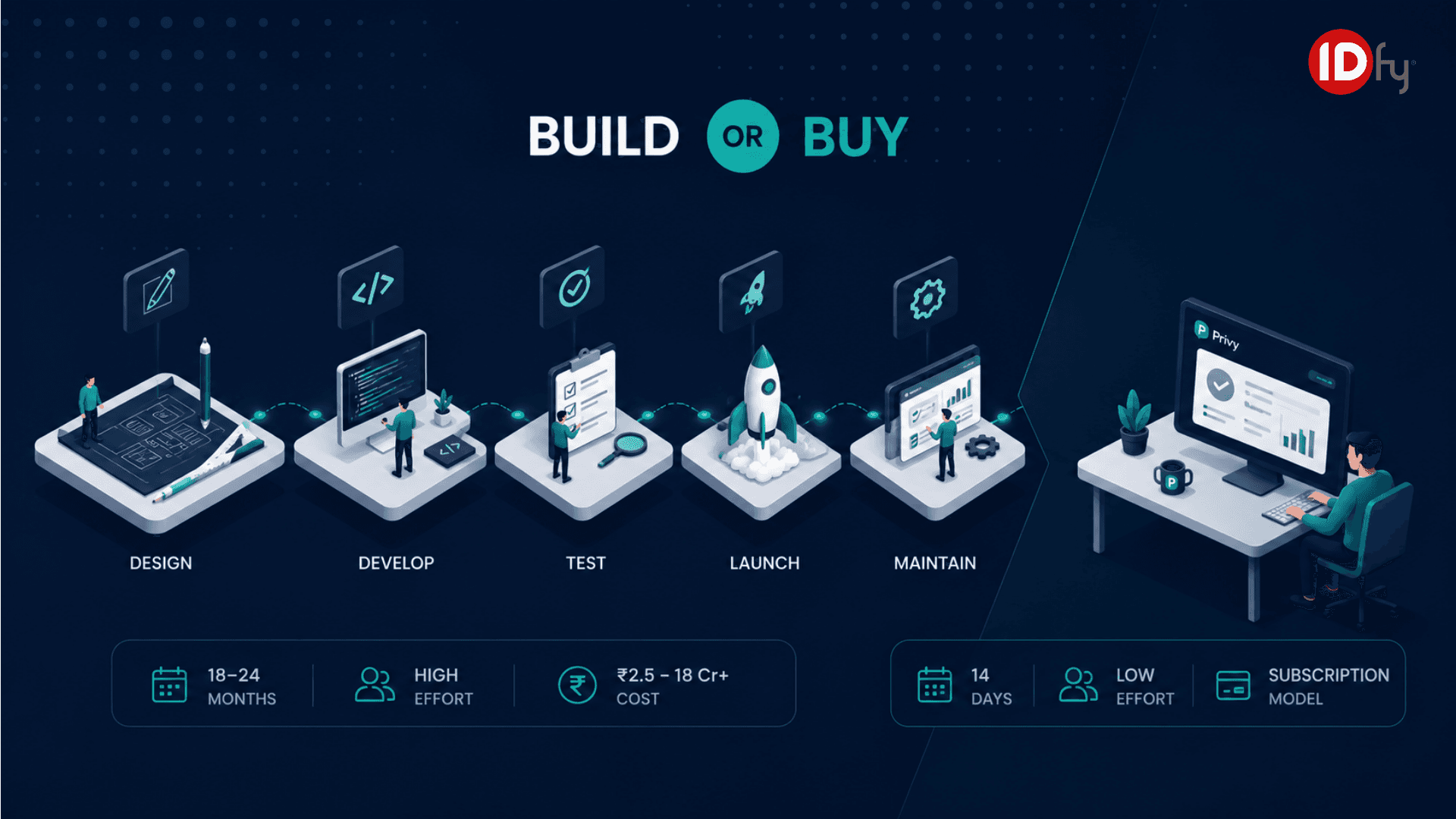 Build vs Buy DPDP Compliance
