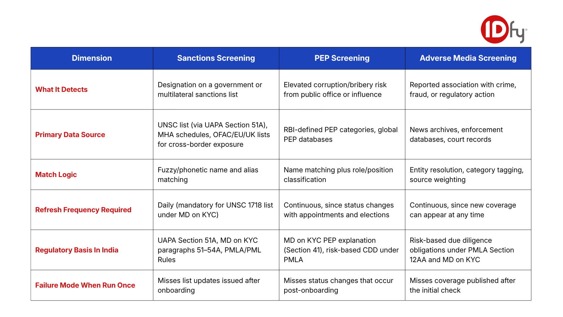 Sanctions vs PEP vs Adverse Media: A Comparison