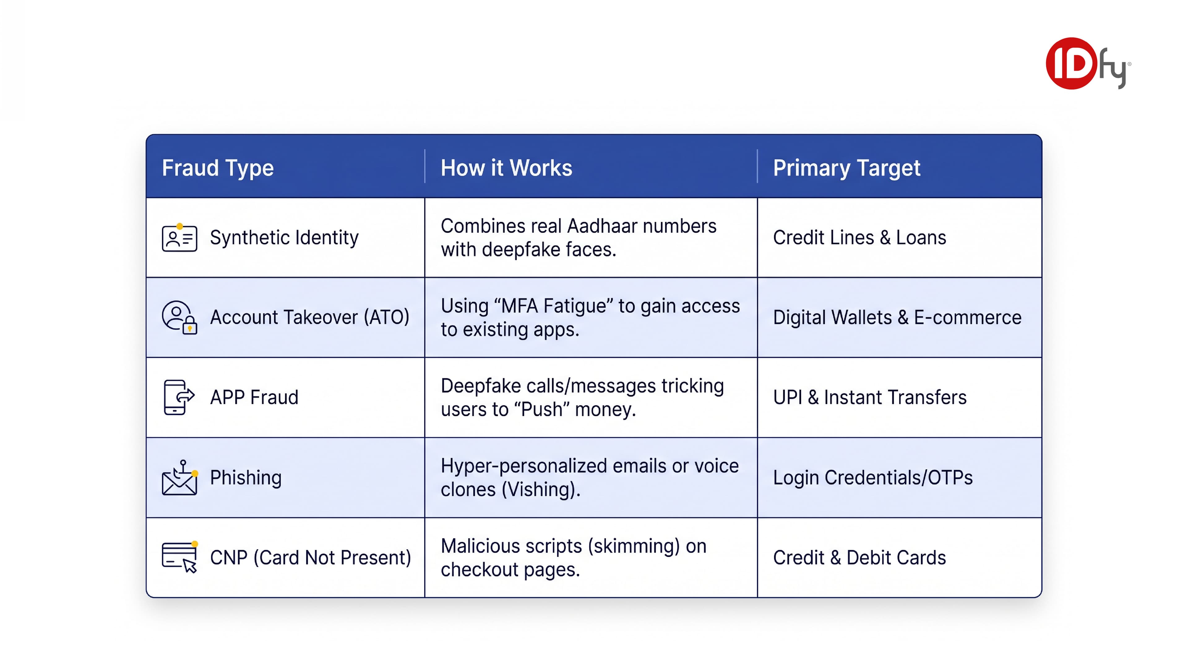 IDfy table outlining 5 payment fraud types: Synthetic Identity (targets credit lines), Account Takeover (targets digital wallets), APP Fraud (targets UPI), Phishing/Vishing (targets OTPs), and CNP Fraud (targets debit/credit cards).