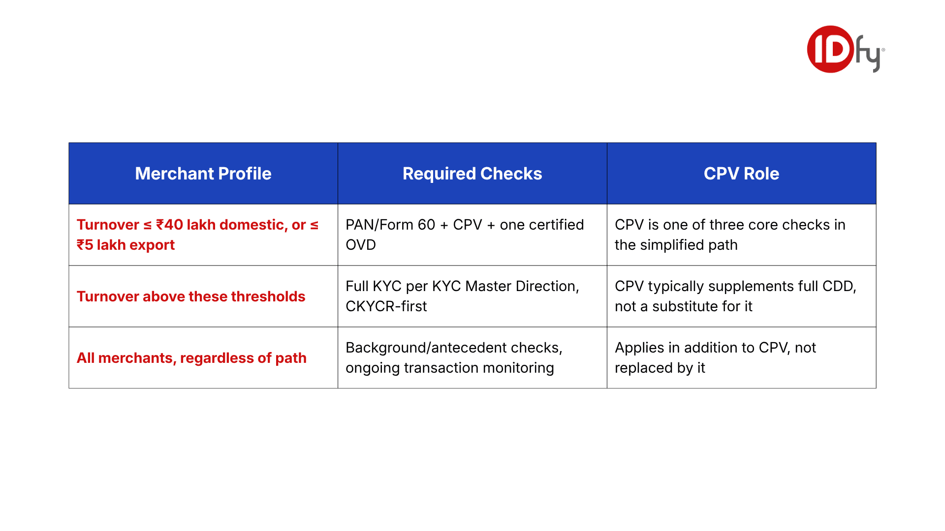 RBI merchant KYC requirements table showing CPV role by merchant turnover under the PA/PG Master Direction