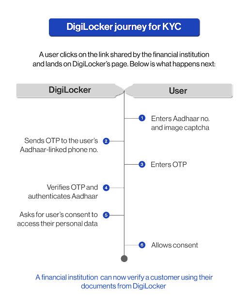 digilocker kyc