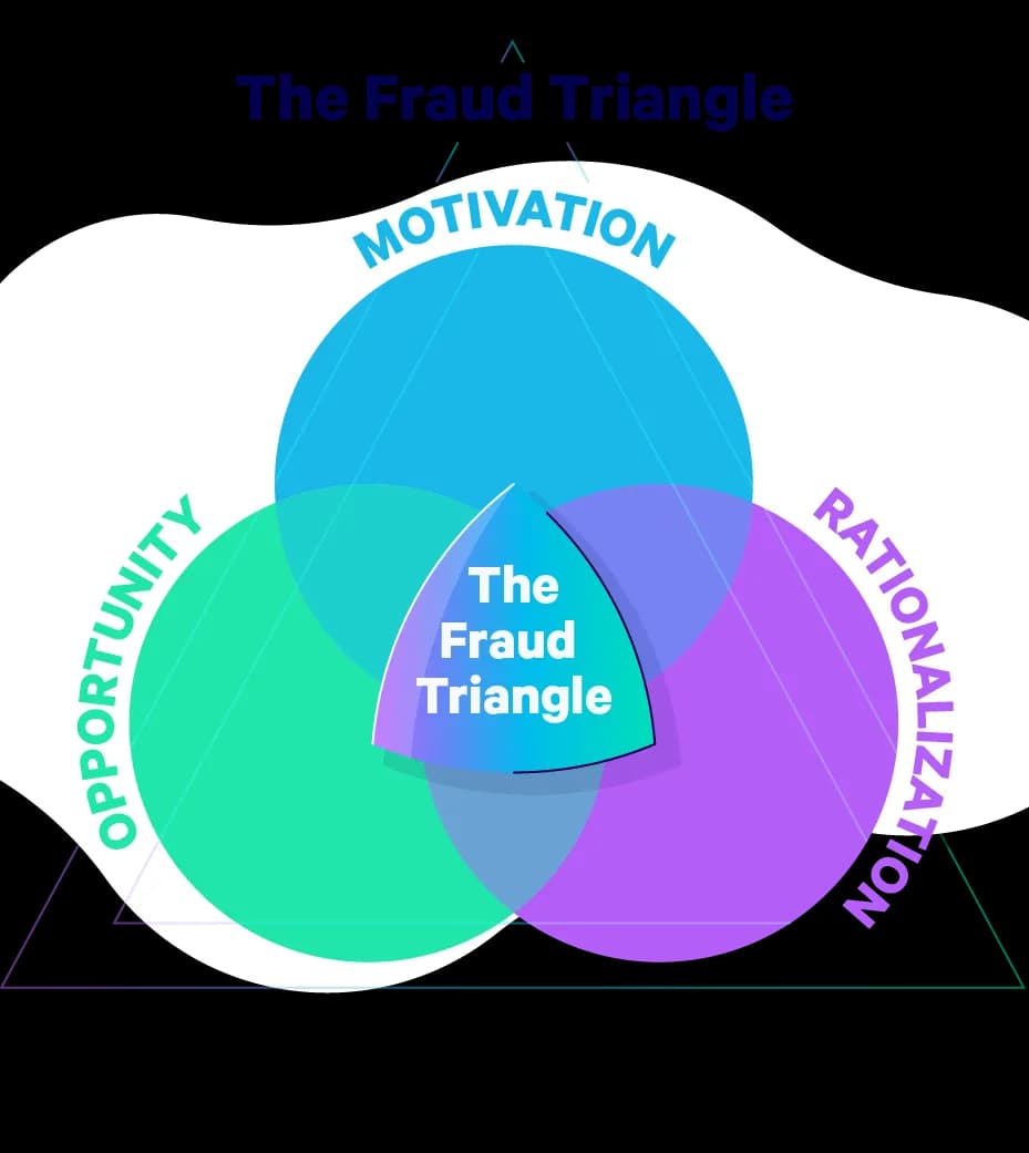 fraud-triangle