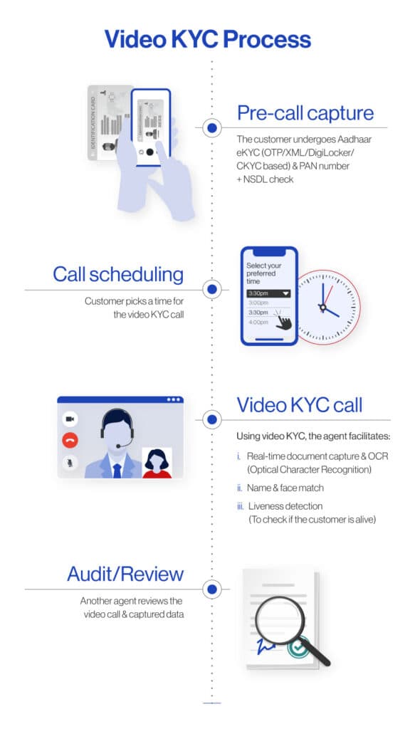 vcip kyc process