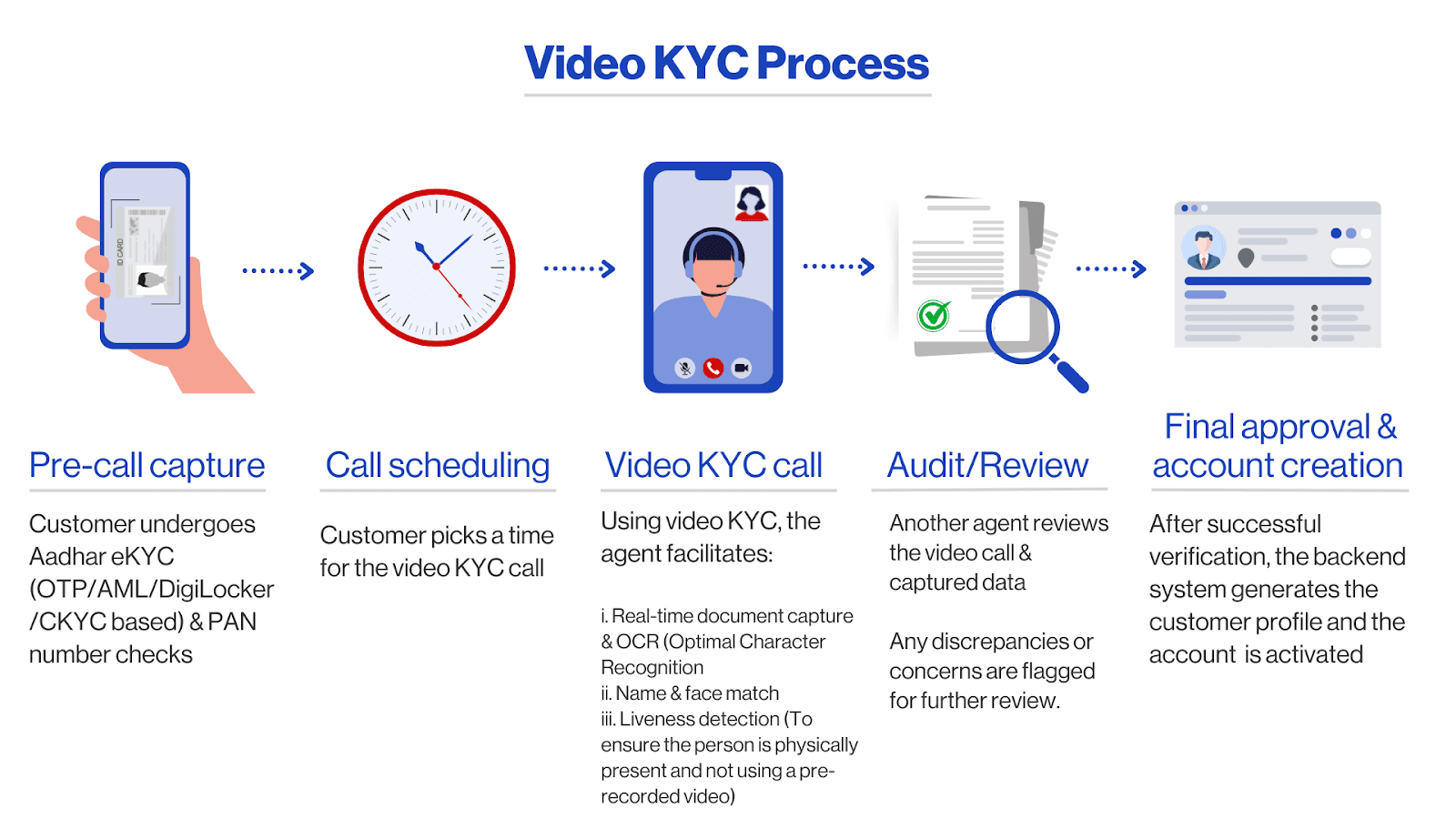 Video KYC process for loan approval