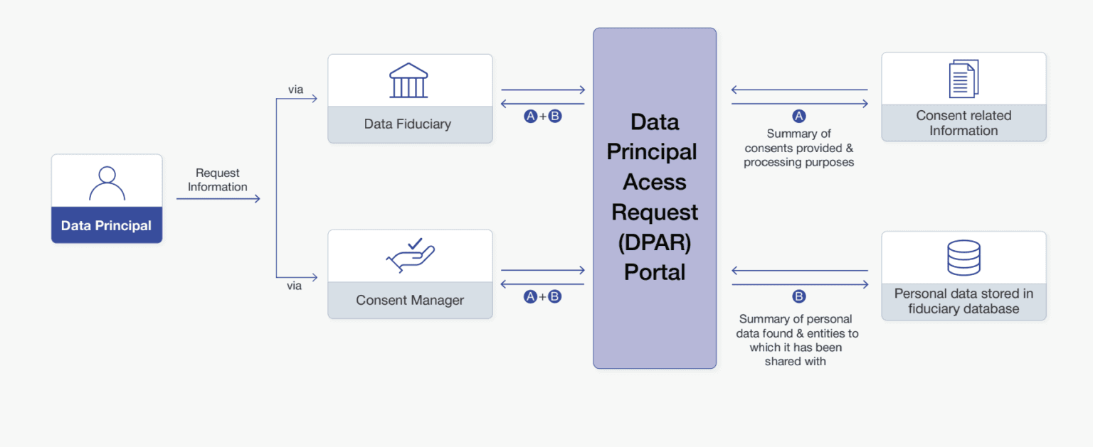 data principal access request management