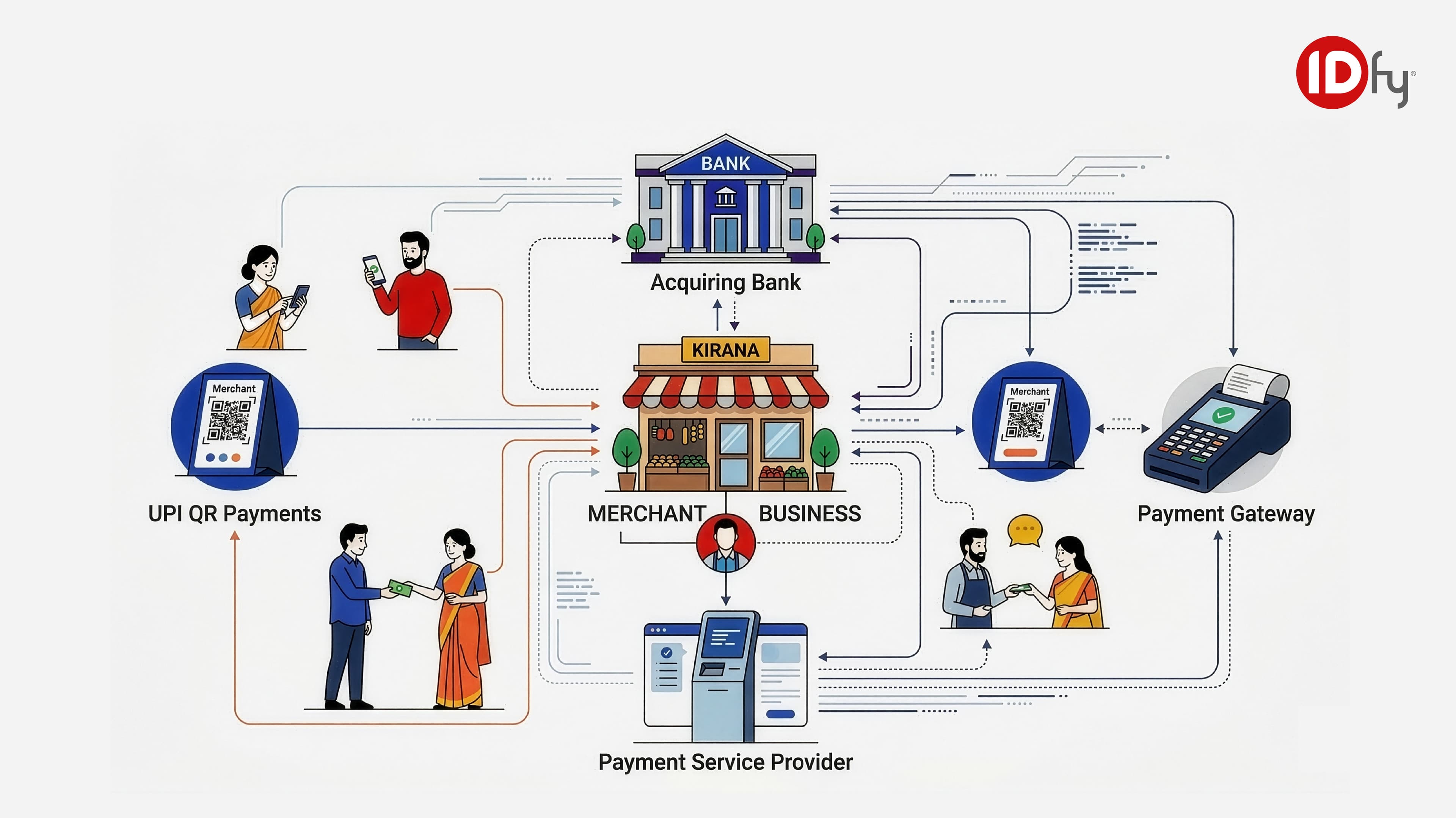 Illustration showing the merchant onboarding process, including payment service providers, acquiring banks, UPI payments, payment gateways, and merchant verification for secure digital payments.