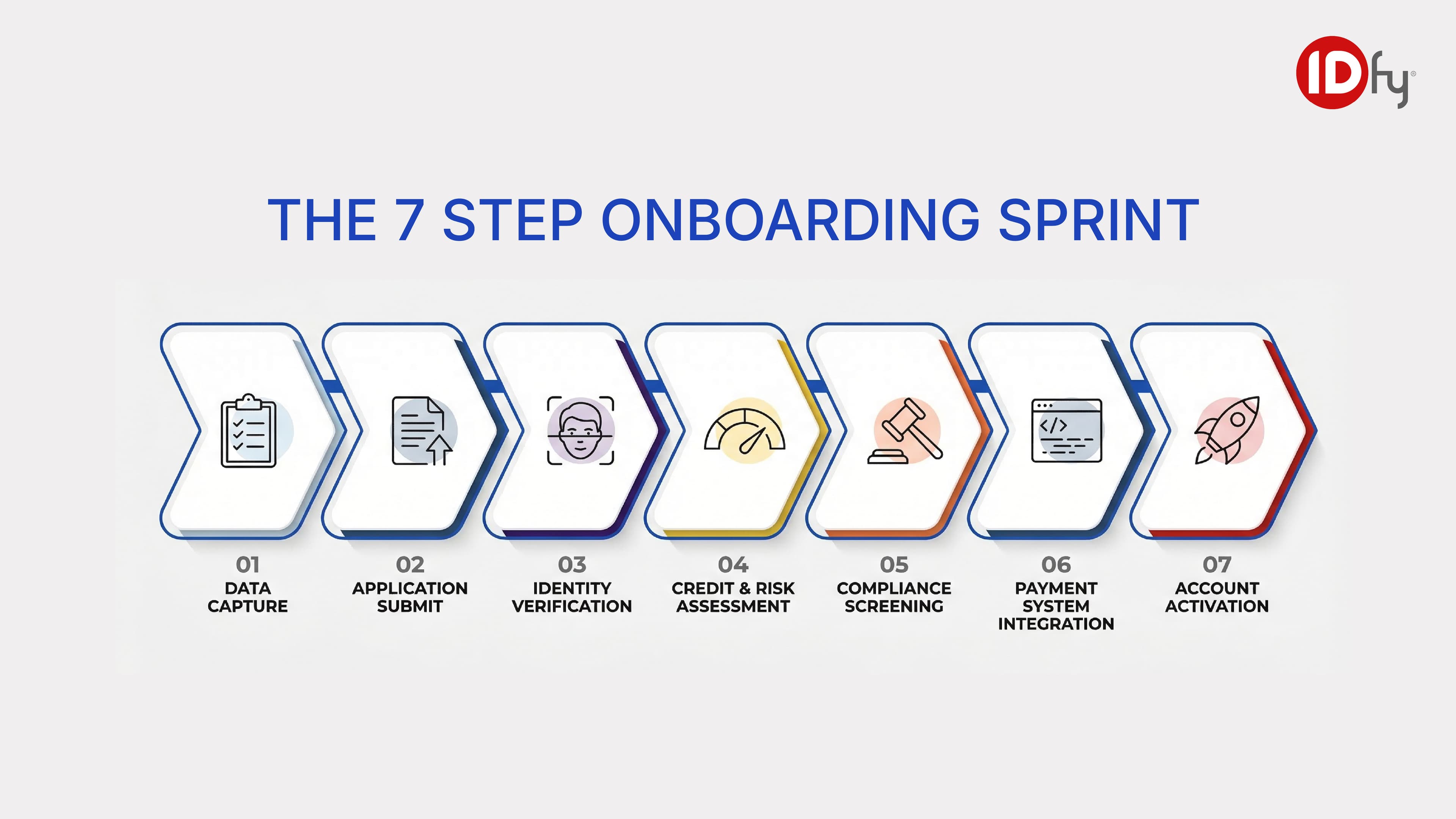 Infographic of the 7-step merchant onboarding process from data capture to account activation.