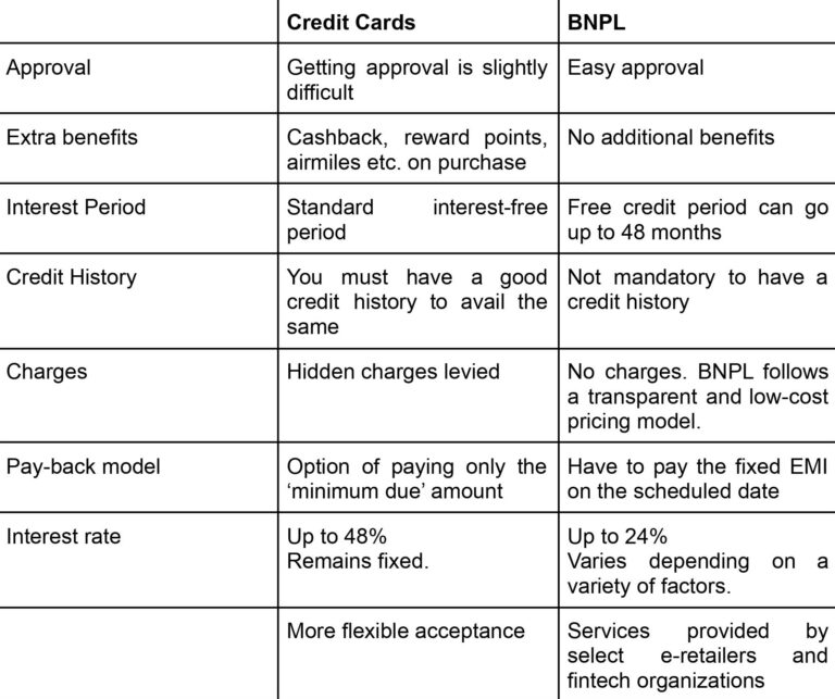 BNPL-vs-credit-cards