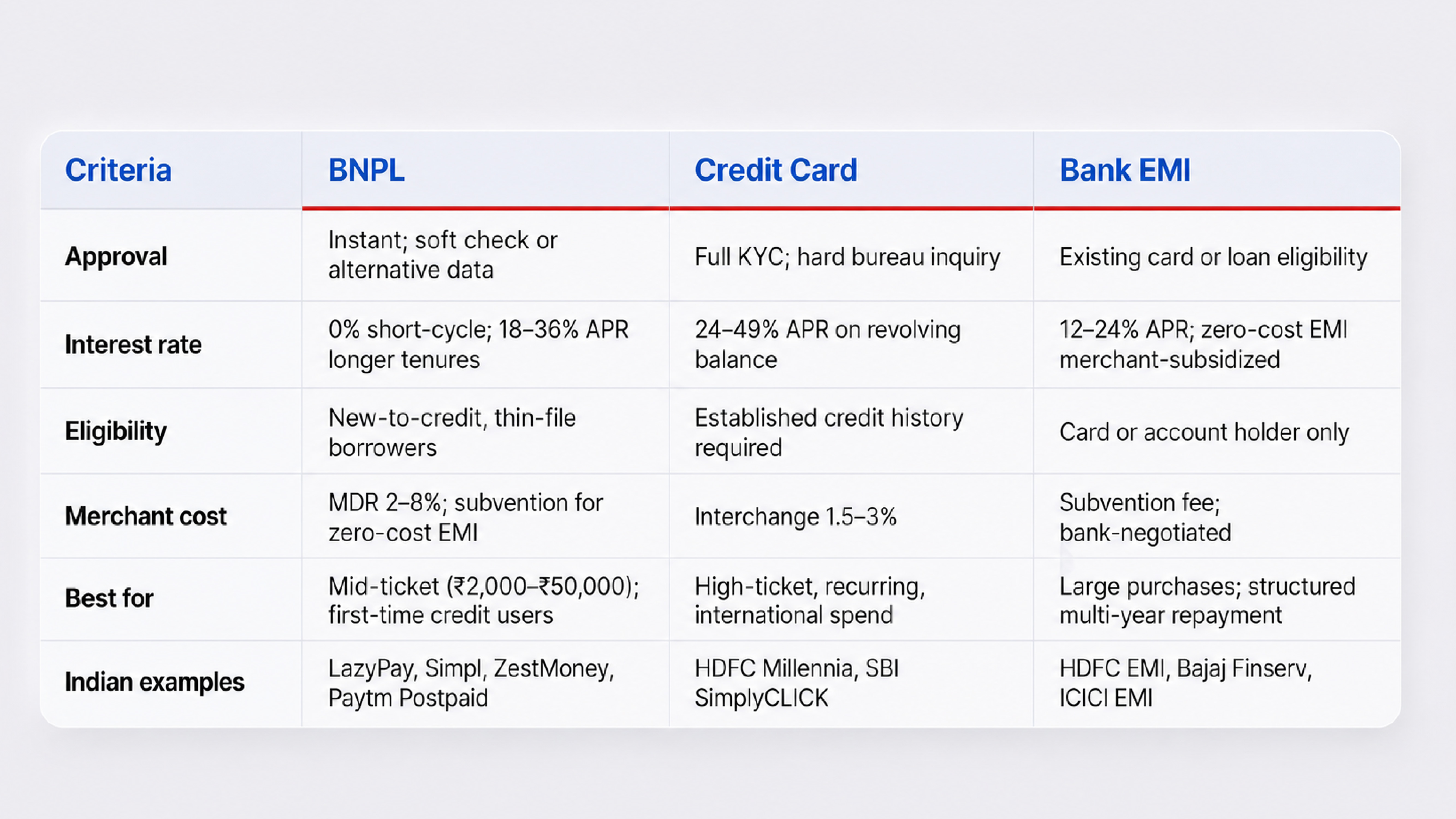 BNPL vs Credit Card vs Bank EMI Comparison Table for Interest Rates, Eligibility, Approval, and Repayment