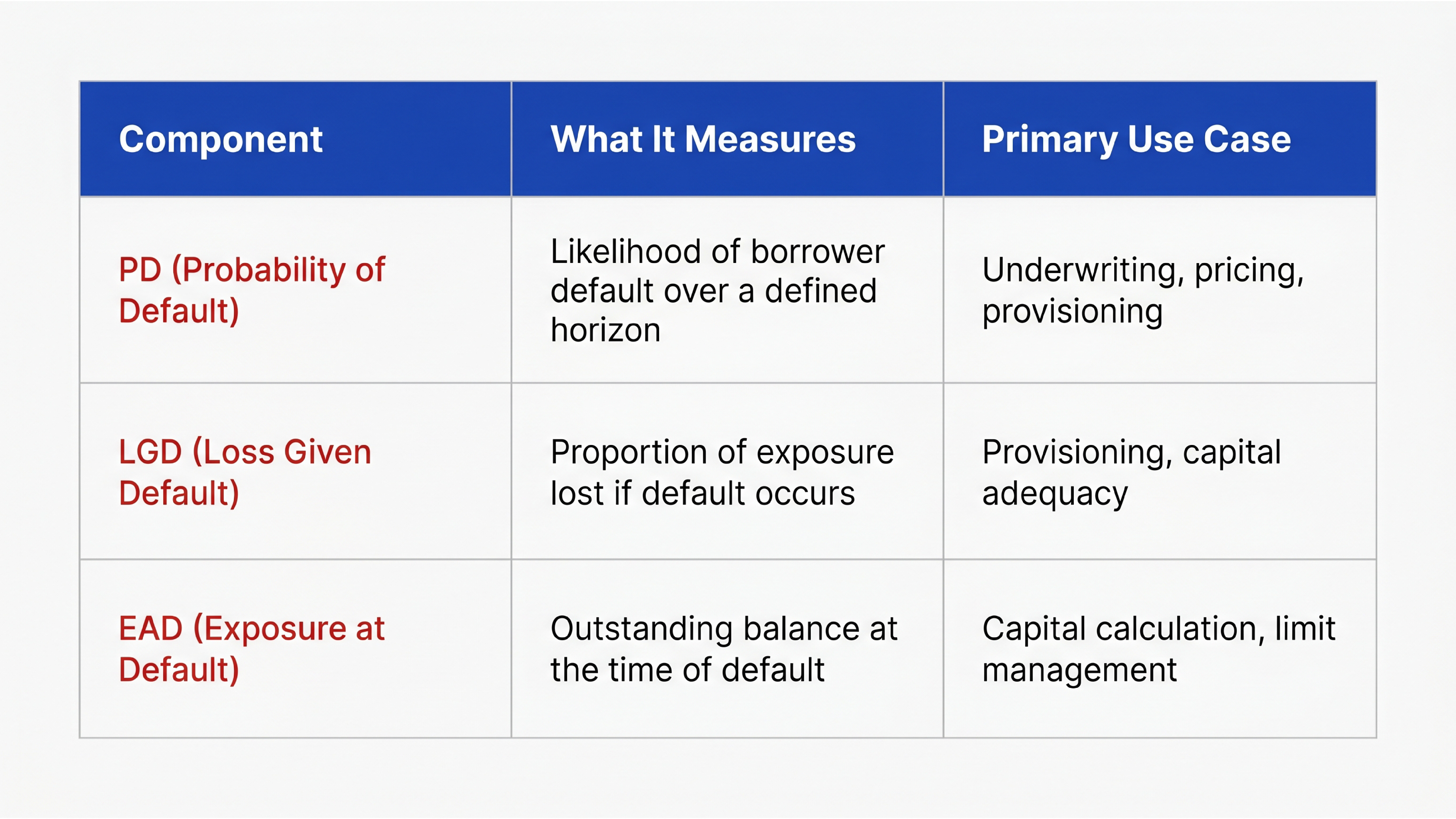Key Components of Credit Risk Modelling PD, LGD, and EAD
