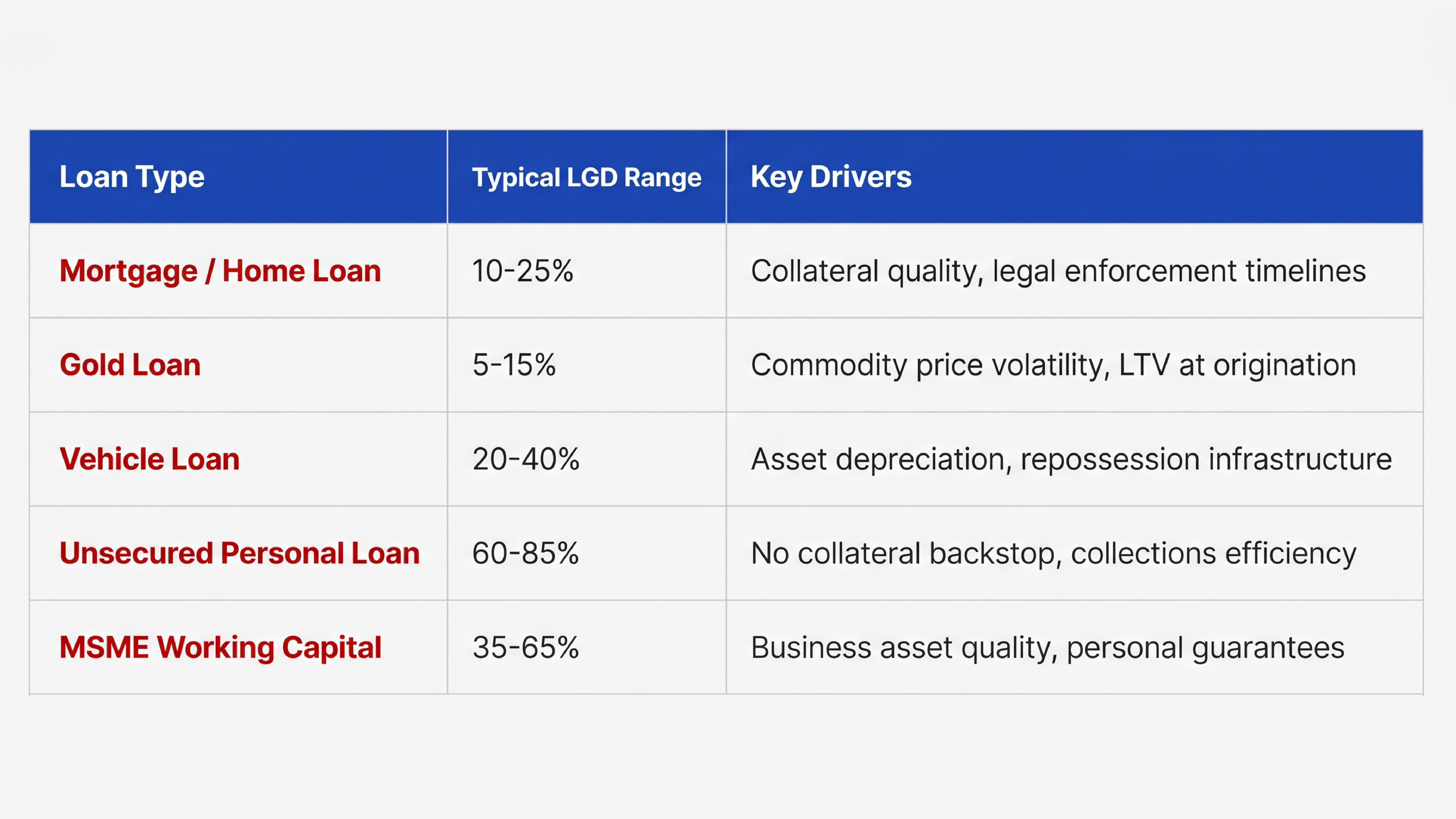 Loss Given Default (LGD) Comparison Across Different Loan Types