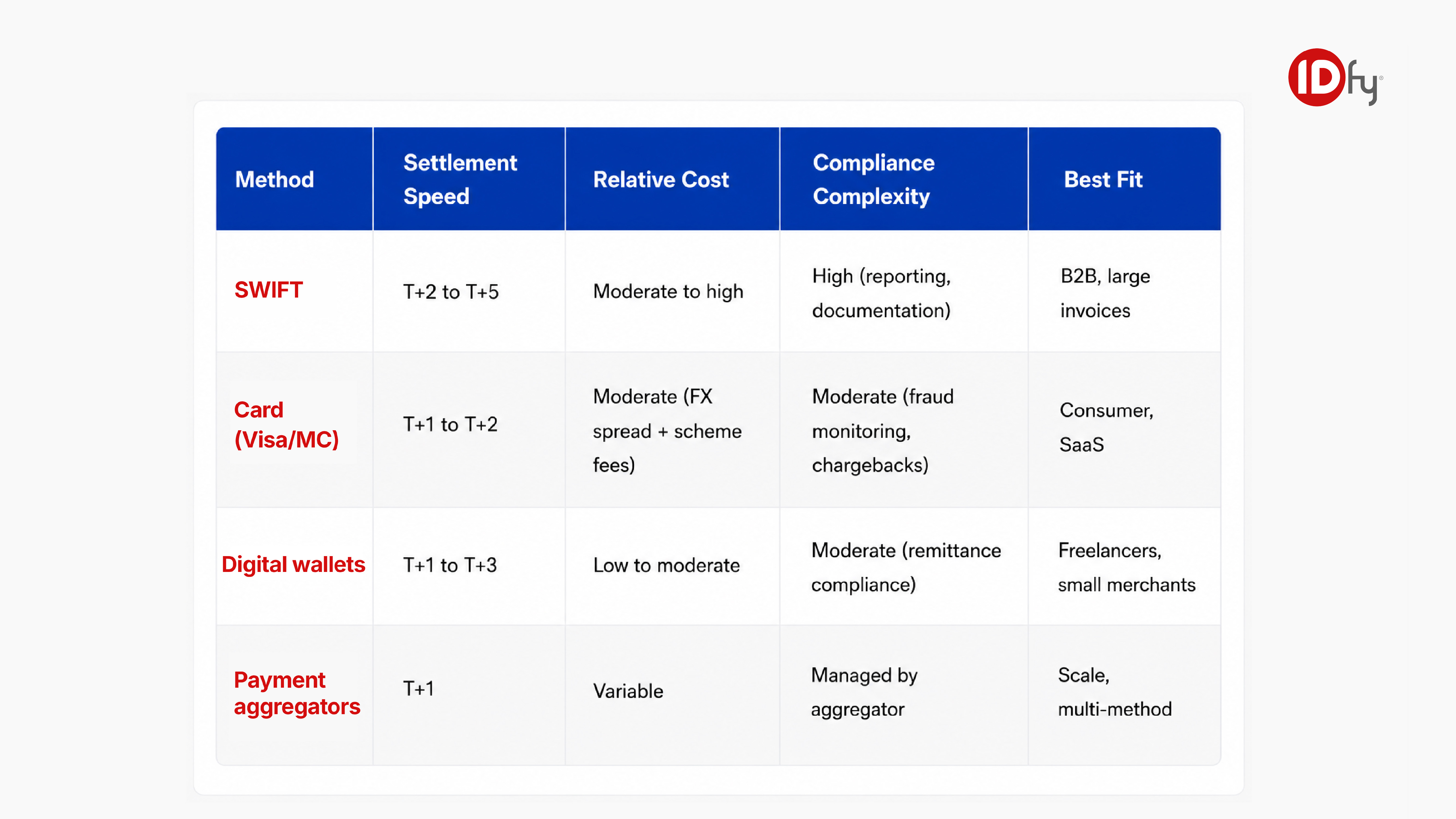Comparison of Cross-Border Payment Methods: SWIFT, Cards, Digital Wallets, and Payment Aggregators