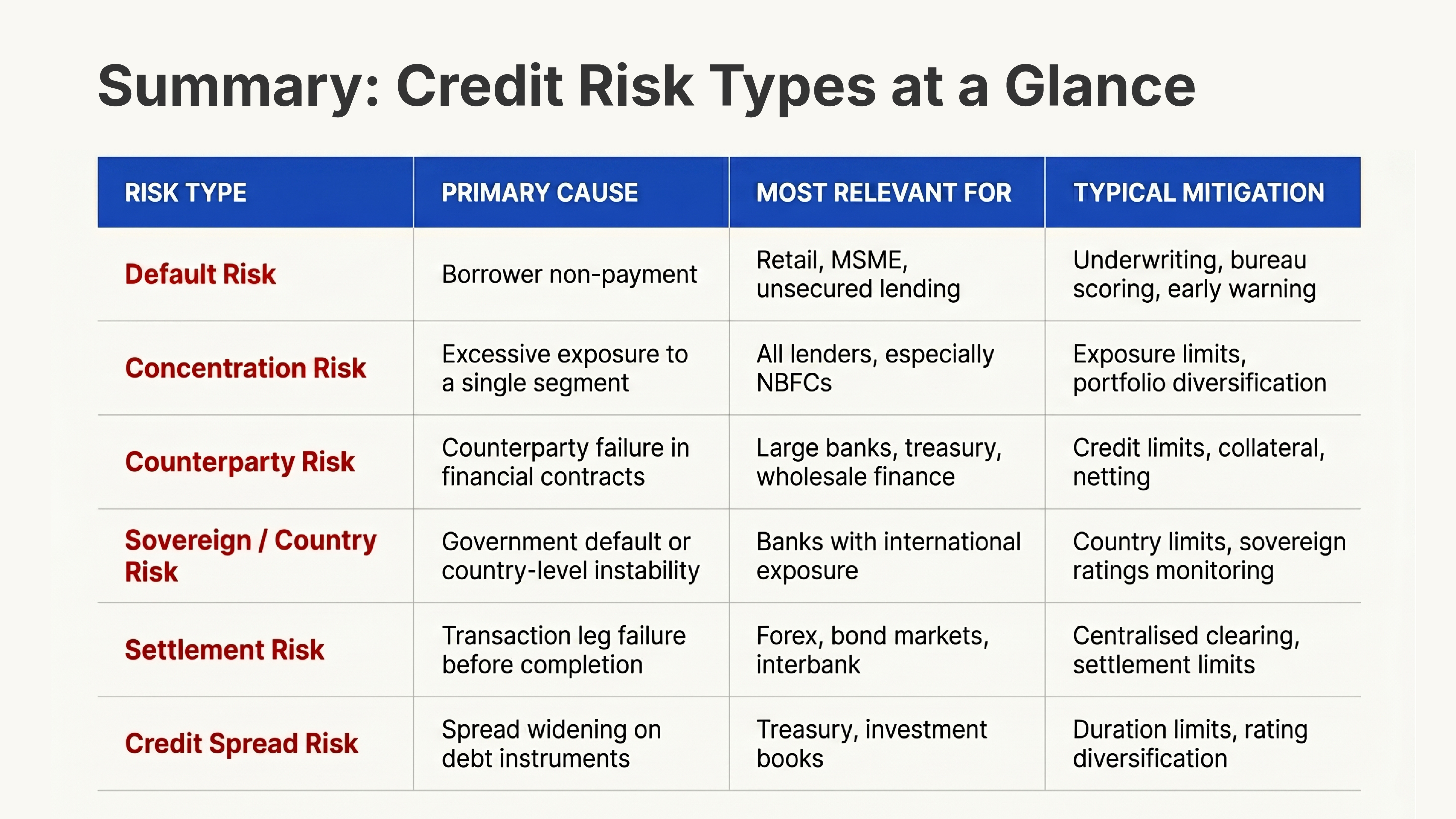 Summary - Credit Risk Types