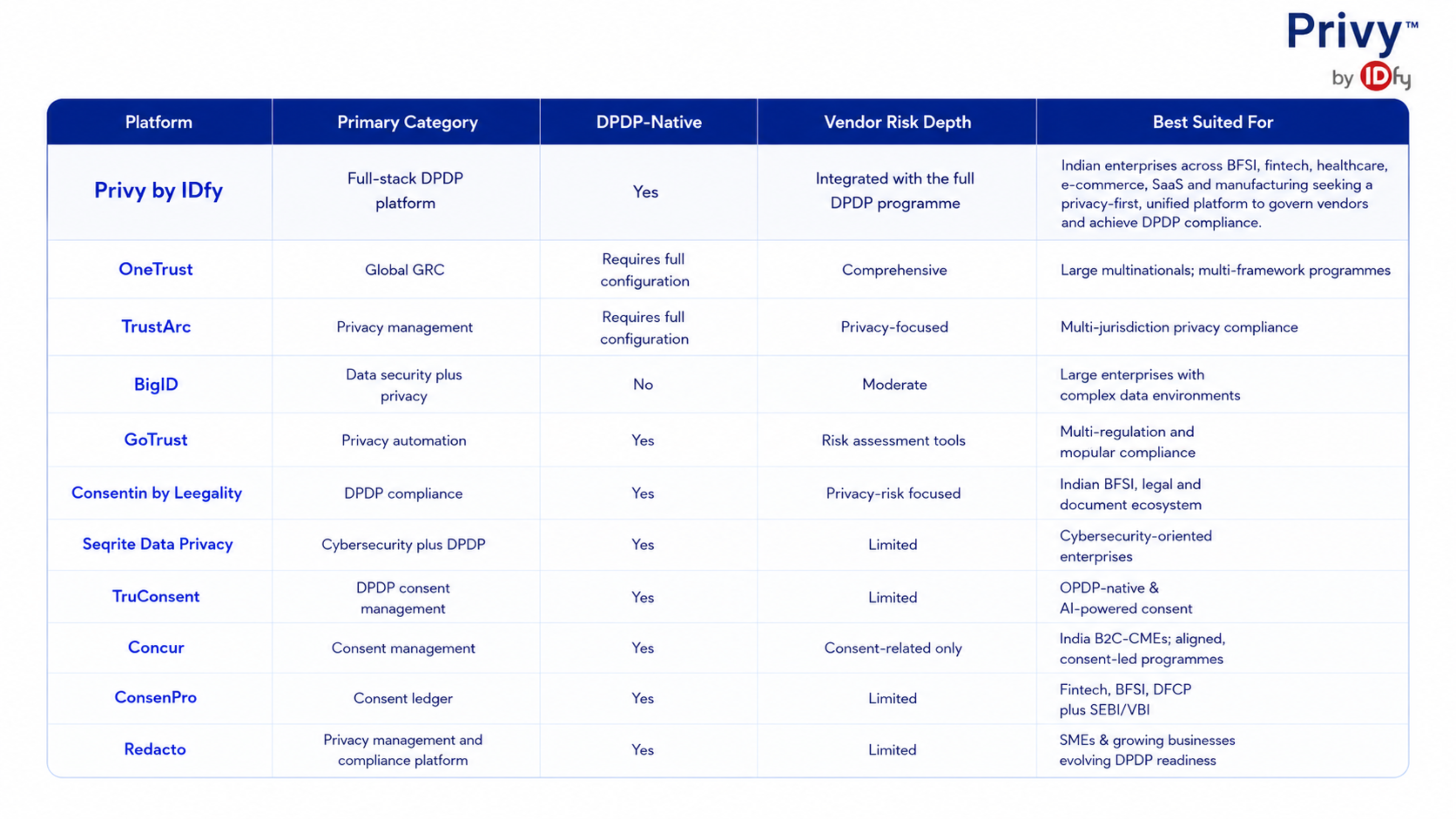 TPRM tools India, vendor risk management software, third-party risk management DPDP, DPDP vendor assessment, data processor governance, privacy governance platform India 