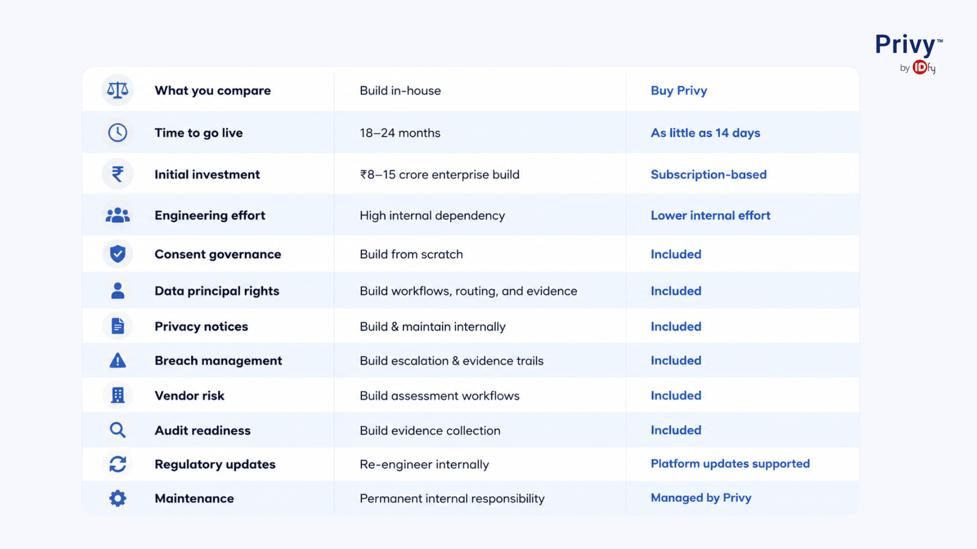 Build vs Buy DPDP Compliance